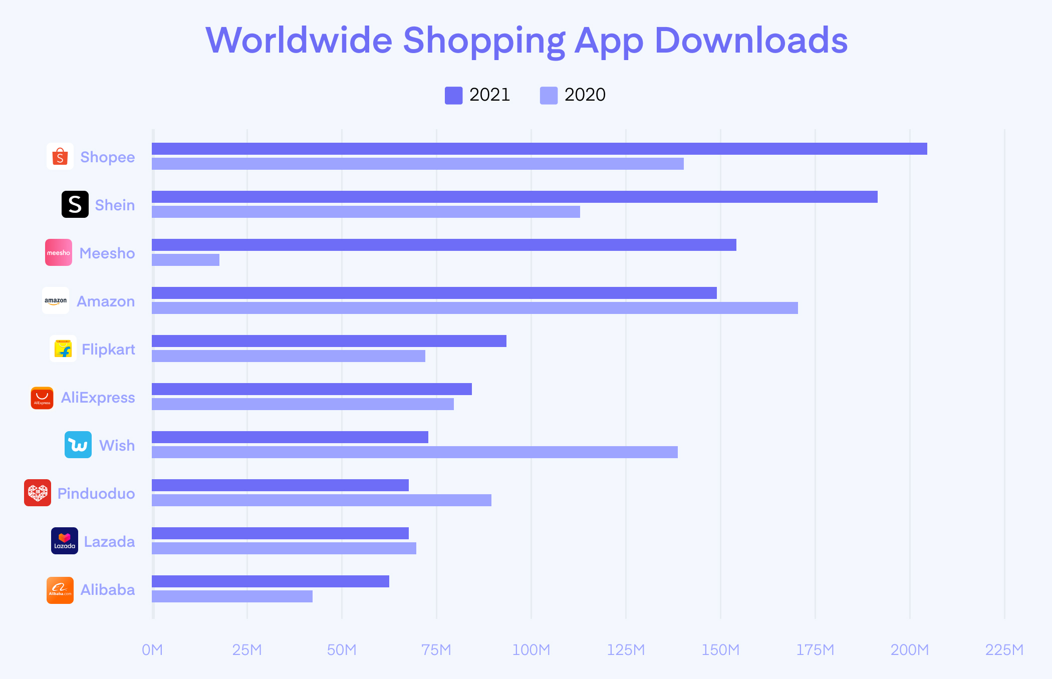 Worldwide Shopping App Downloads