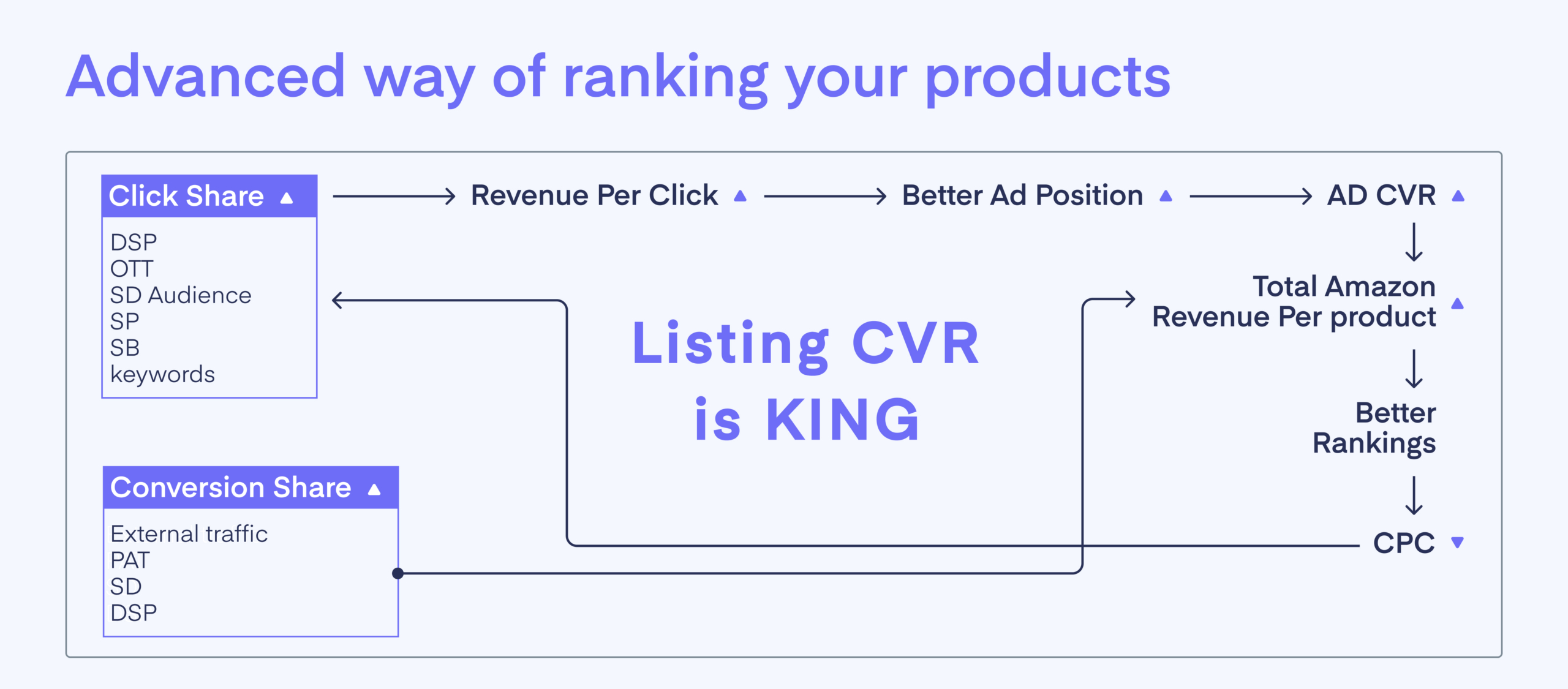 Advanced Way of Ranking Your Products