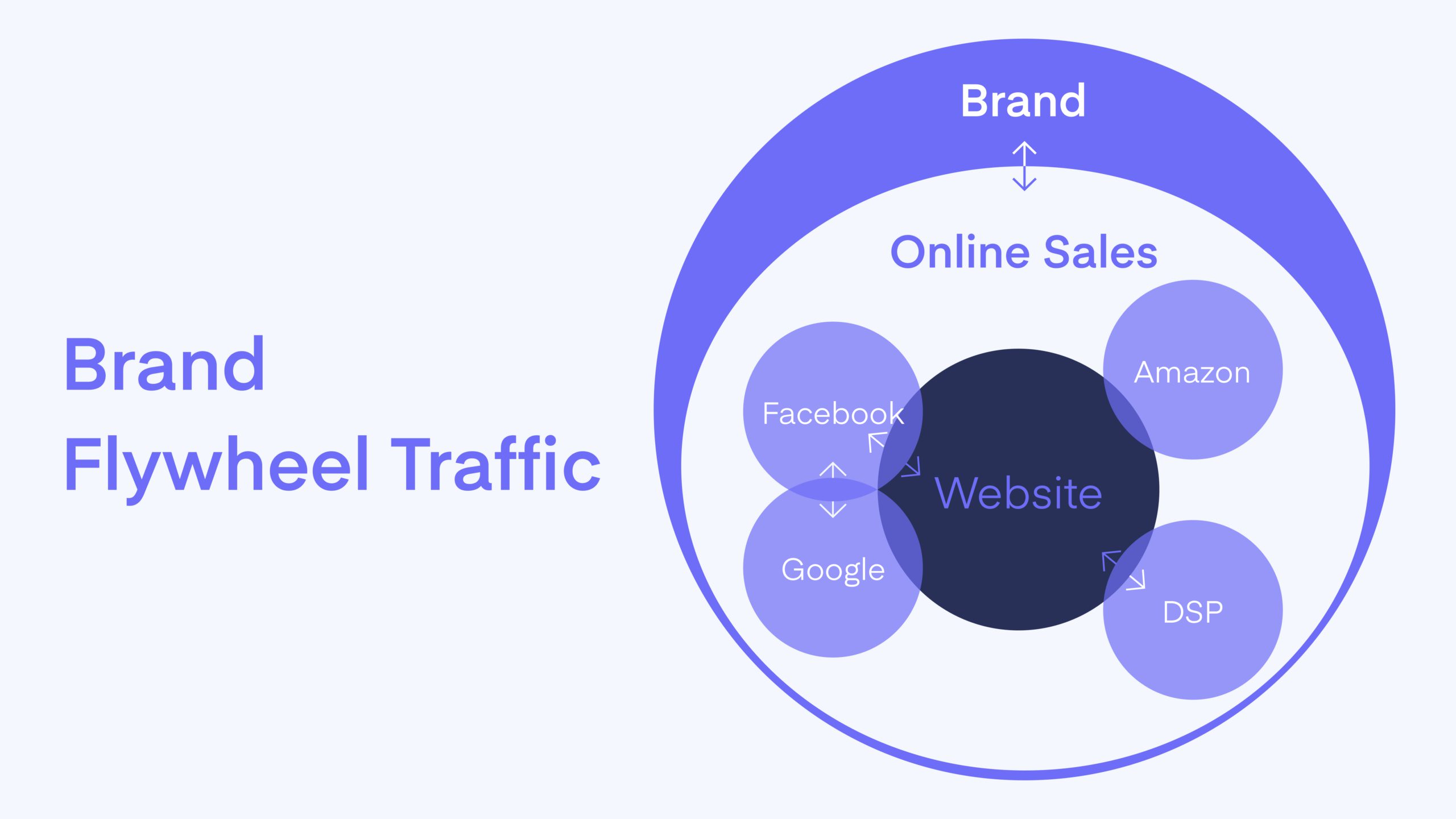 Brand Flywheel Traffic