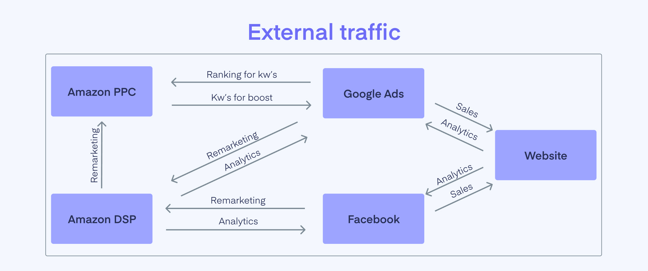 The Channels of External Traffic