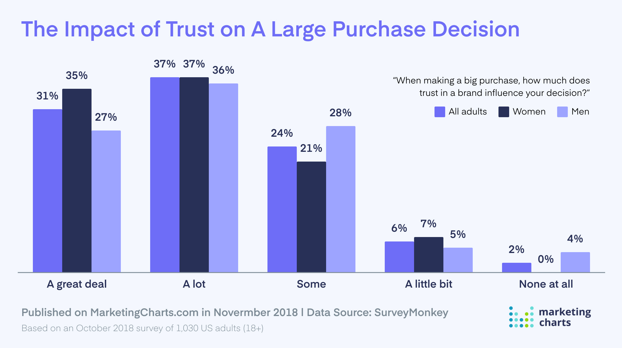 The Impact of Trust on a Large Purchase Decision