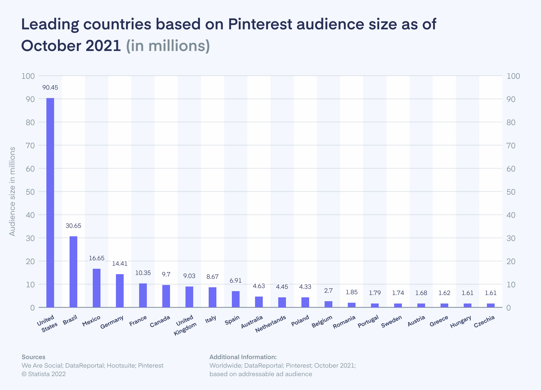 Pinterest audience size