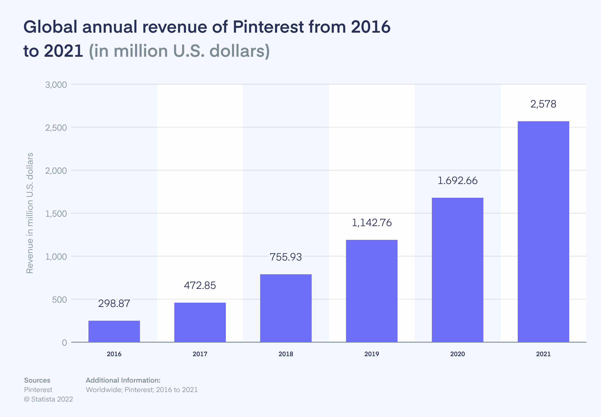 Global Annual Revenue of Pinterest 2016-2021
