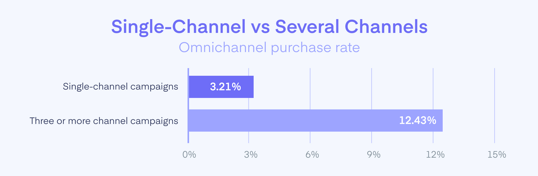 Single-Channel vs Omnichannel Purchase Rate