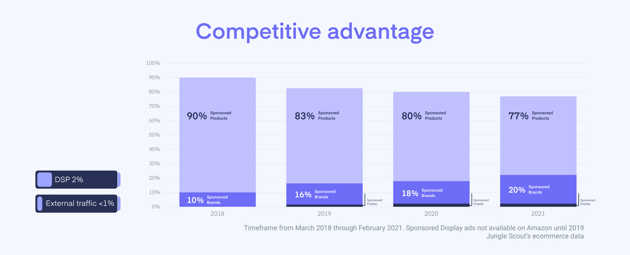 Sponsored Products vs. Sponsored Brands (2018-2021)