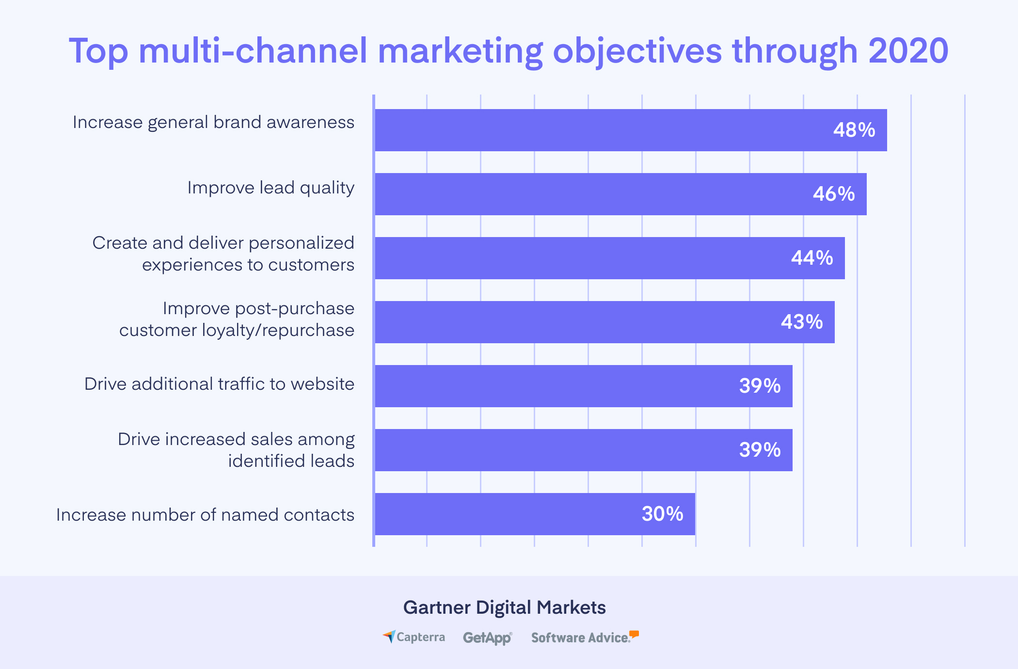 Top Multi-Channel Marketing Objectives Through 2020