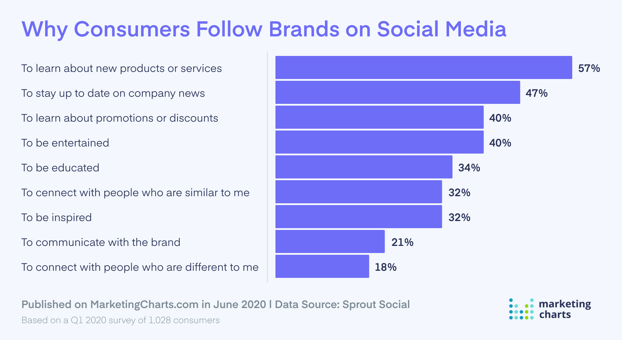 Why Consumers Follow Brands on Social Media