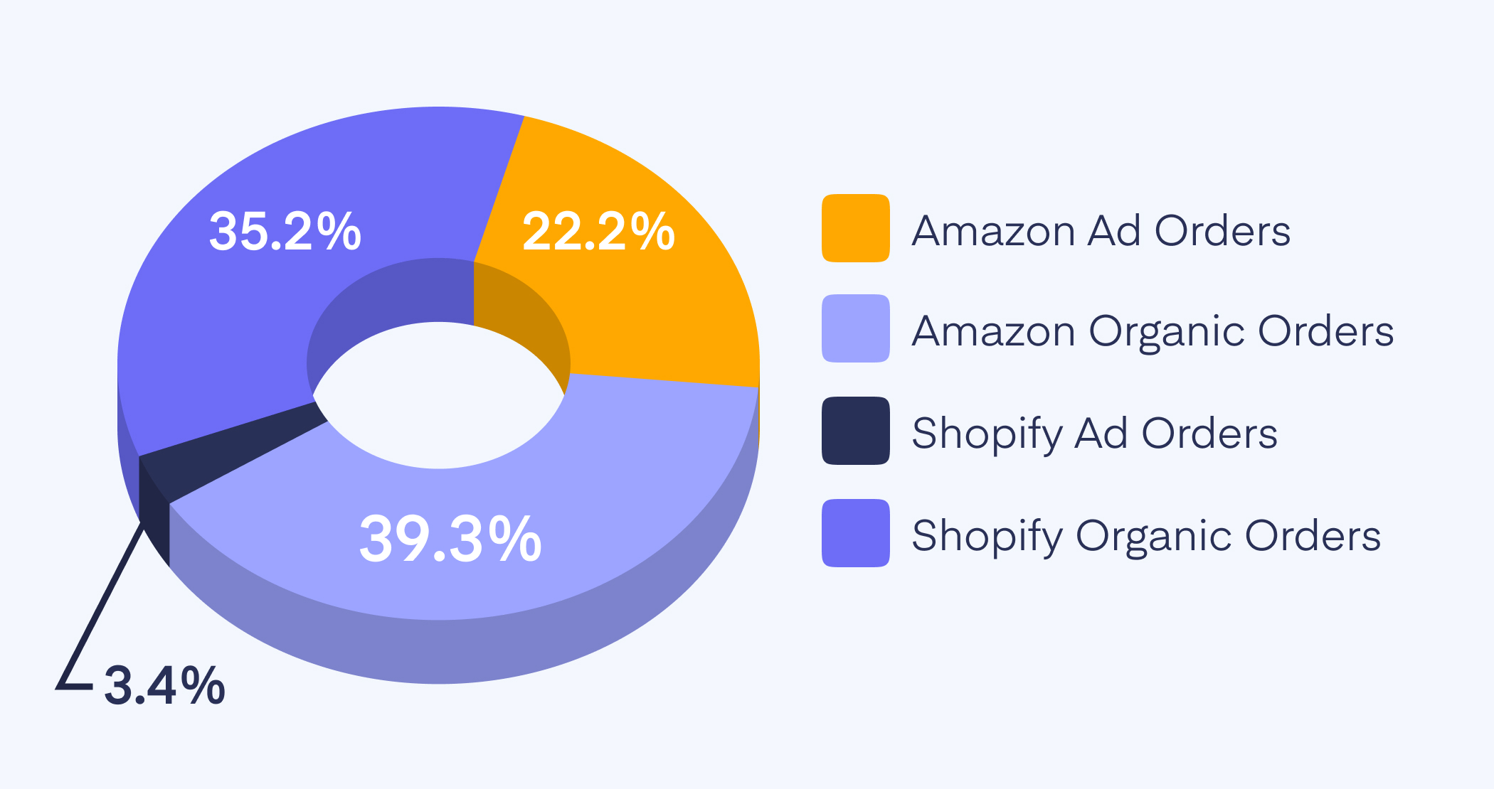 Ad and Organic Orders on Amazon vs. Ad and Organic Orders on Spotify