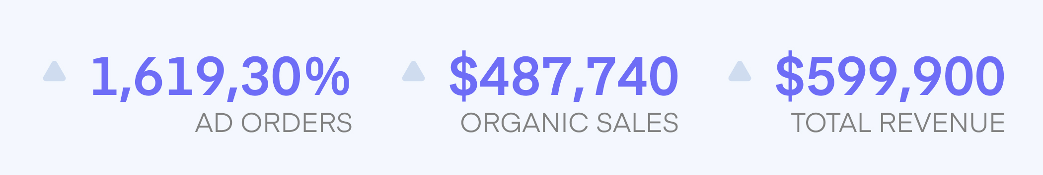 Ad Orders vs Organic Sales vs Total Revenue