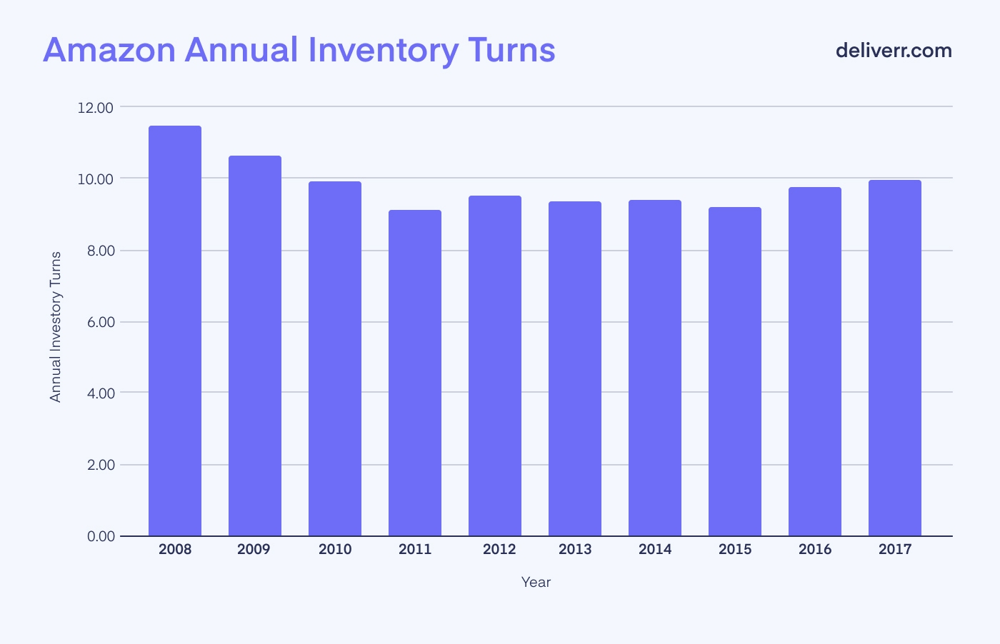 Amazon Annual Inventory Turns