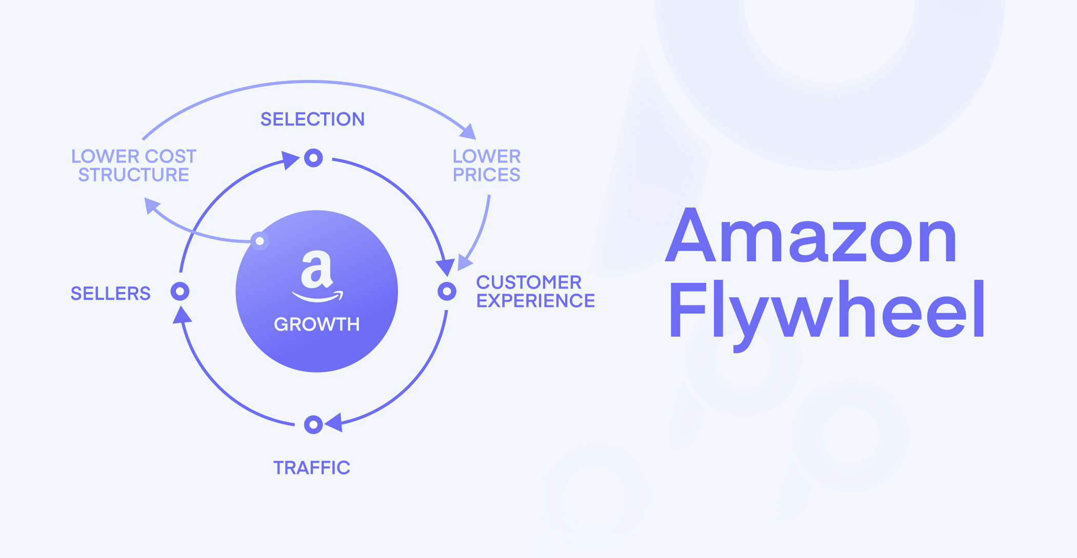 Amazon Flywheel Diagram