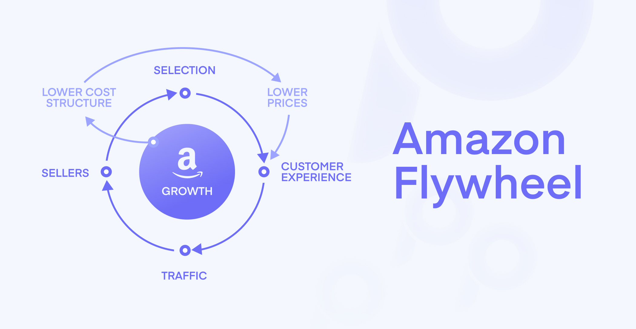 Flywheel Diagram