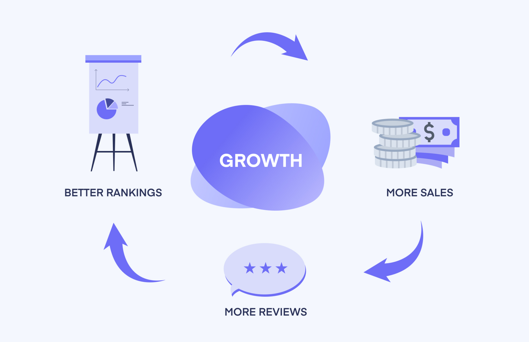 What is Amazon Flywheel? The Strategy for Business Growth Amazon PPC Management Service