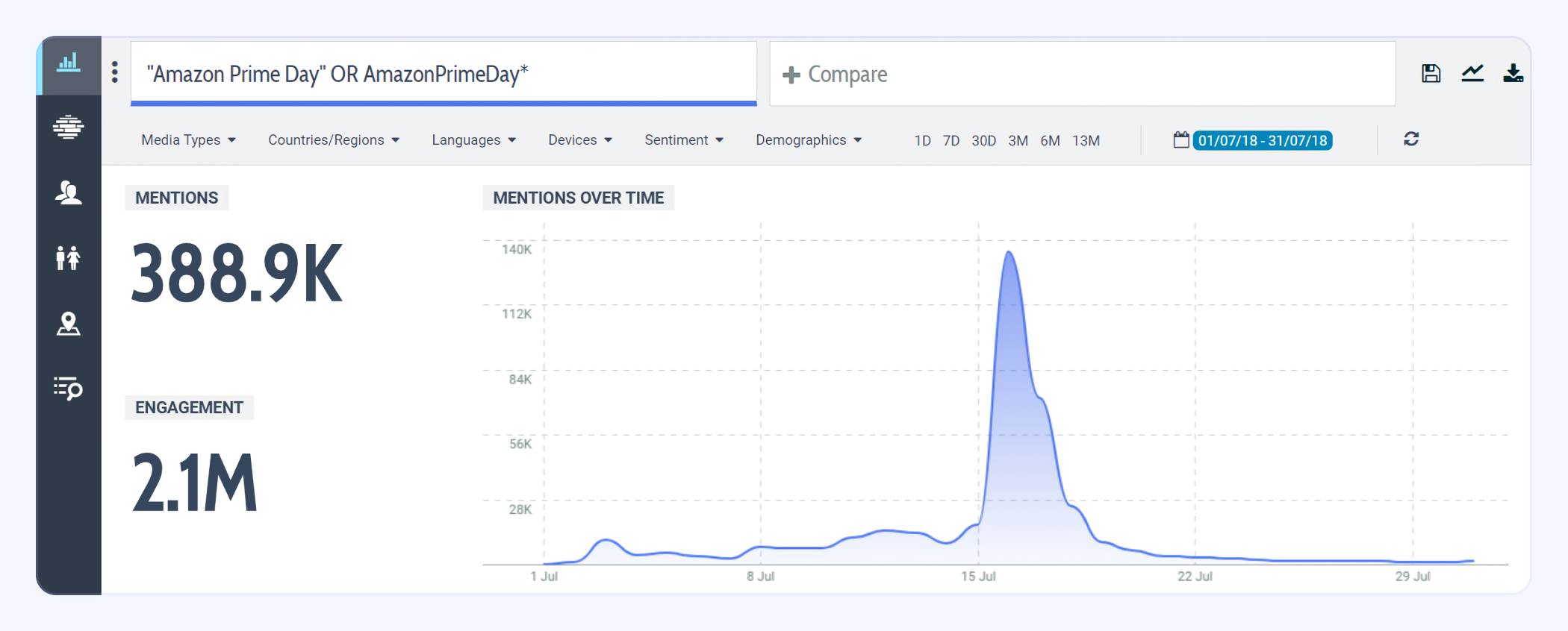 The Review of Online Mentions and Engagements about Amazon Prime Day