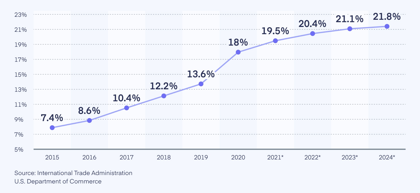 eCommerce Share of Total Global Retail Sales 2015-2024