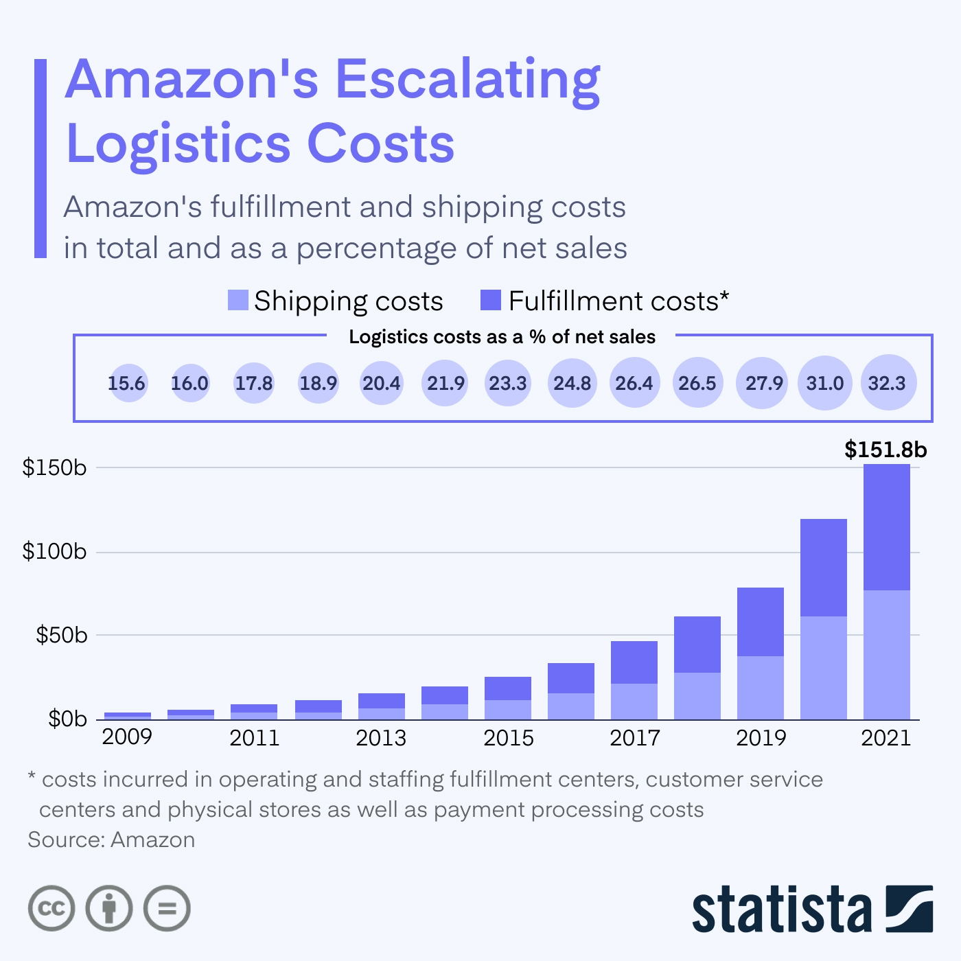 Amazon's Escalating Logistics Costs