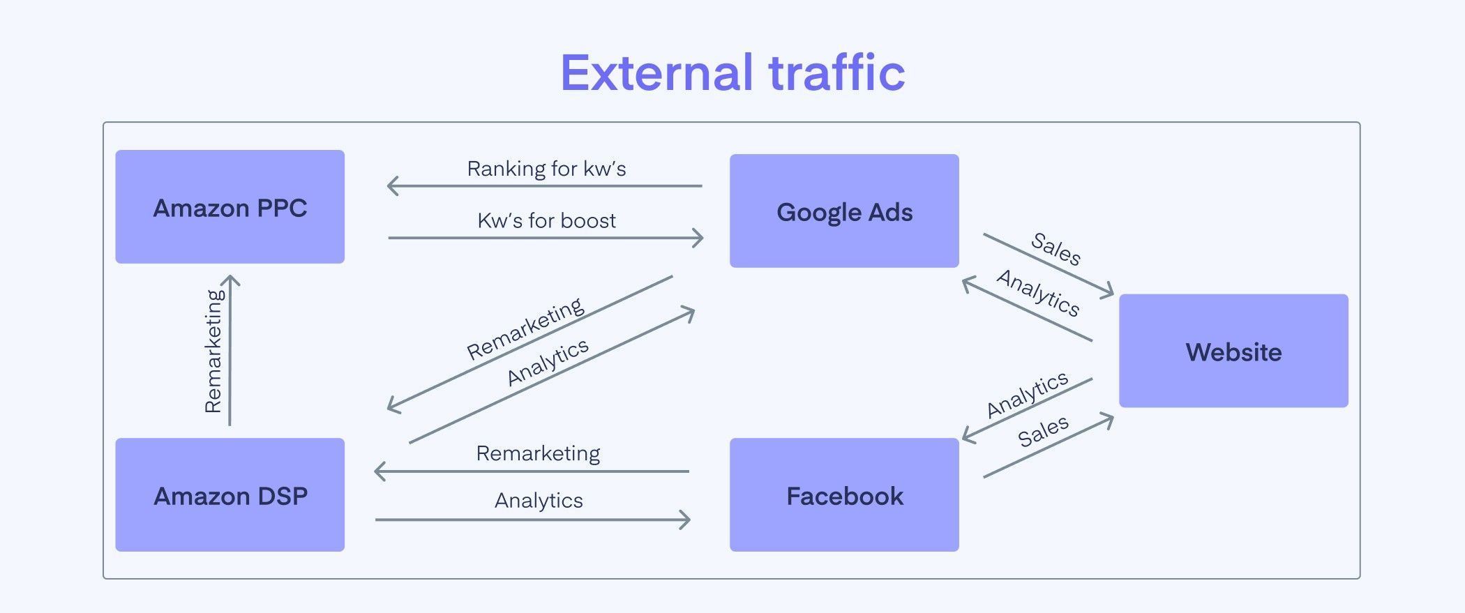 External Traffic