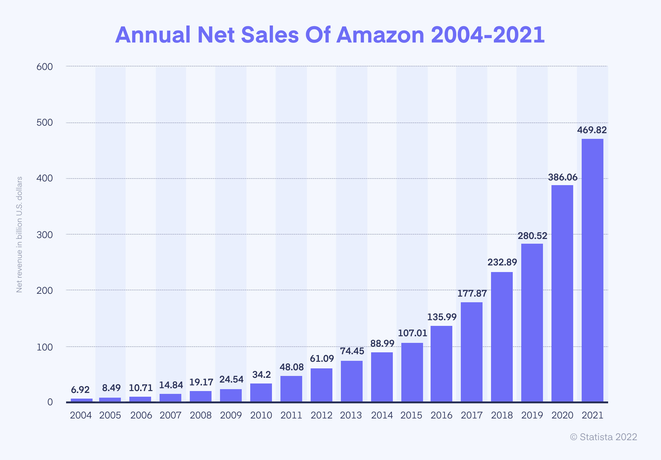 Annual Net Sales of Amazon 2004-2021