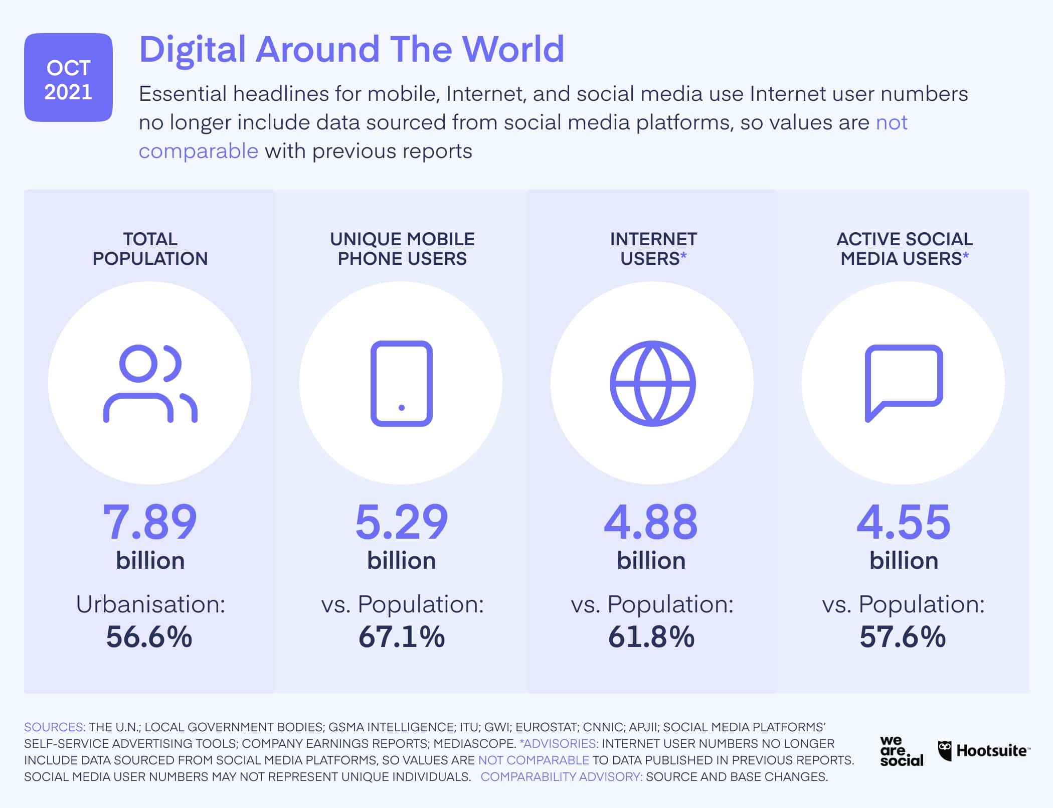 The Number of Worldwide Mobile Users, Internet Users and Active Social Media Users