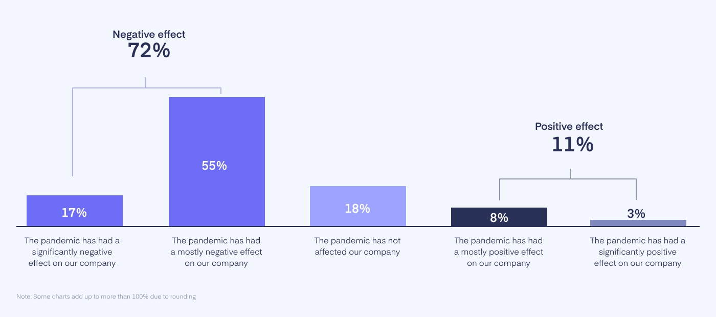 Negative vs Positive Effect of Pandemy