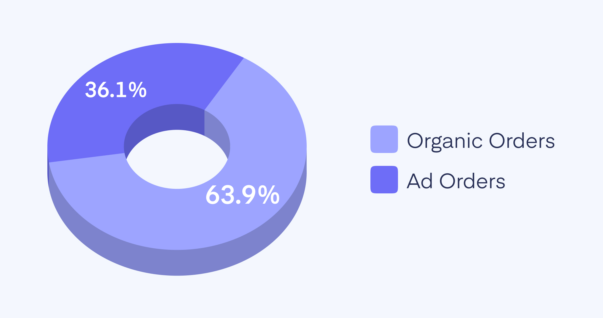 Organic vs. Ad Orders on Amazon