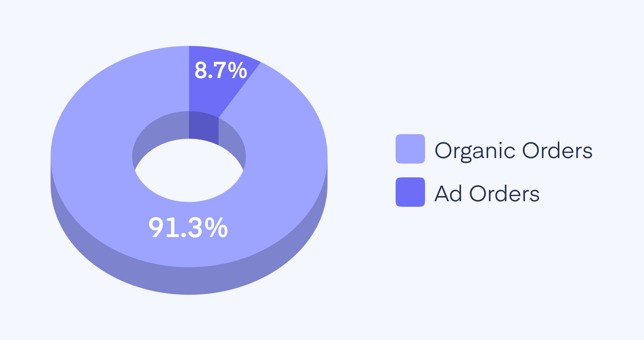 Organic vs. Ad Orders on Spotify