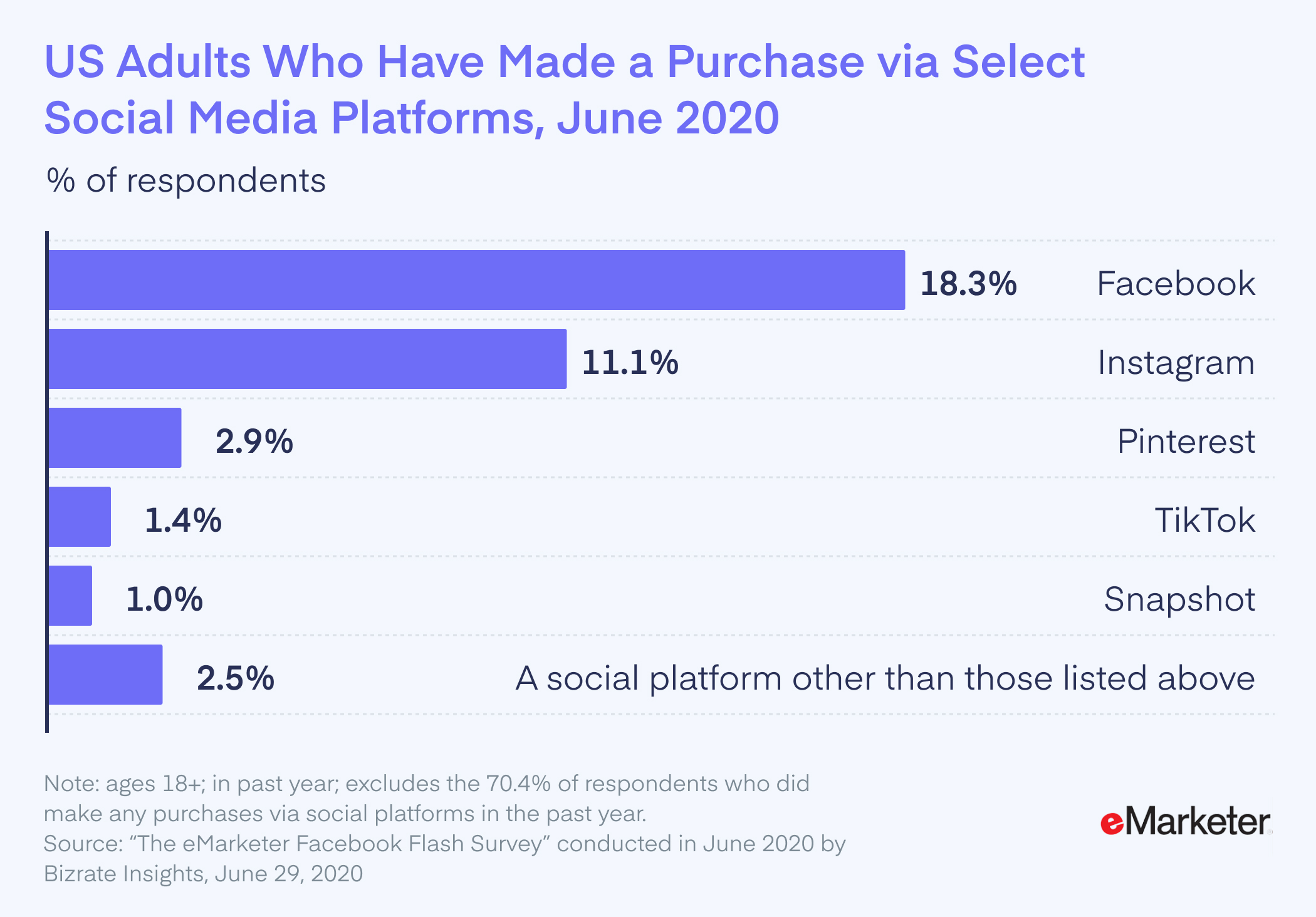 US Adults Who Have Made a Purchase via Select Social Media Platforms, June 2020