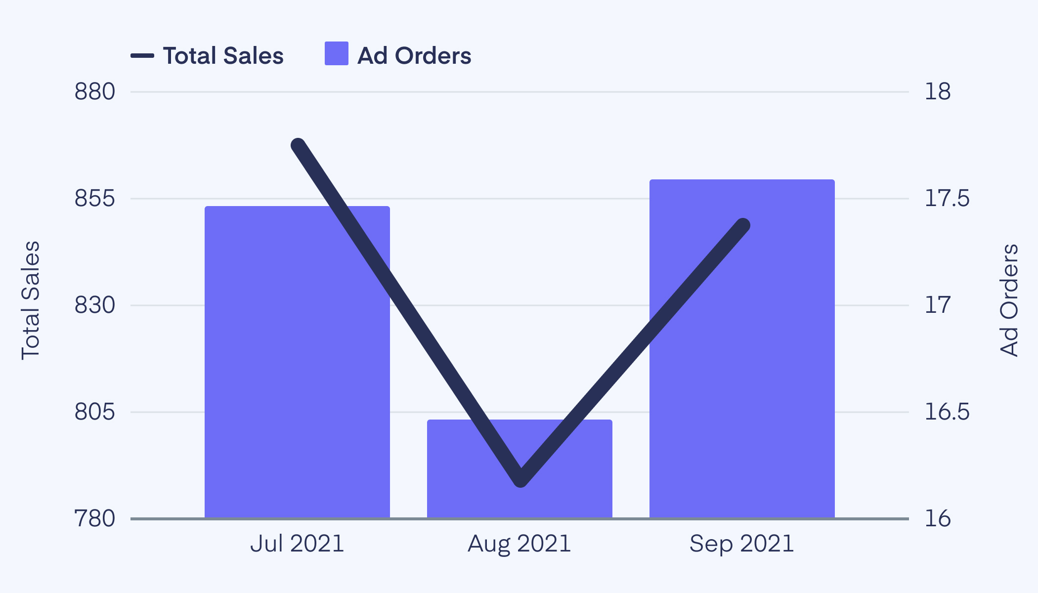 Total Sales vs. Ad Orders on Spotify