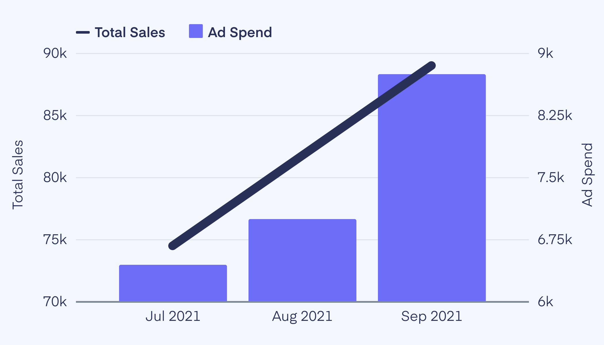 Total Sales vs. Ad Spend on Amazon