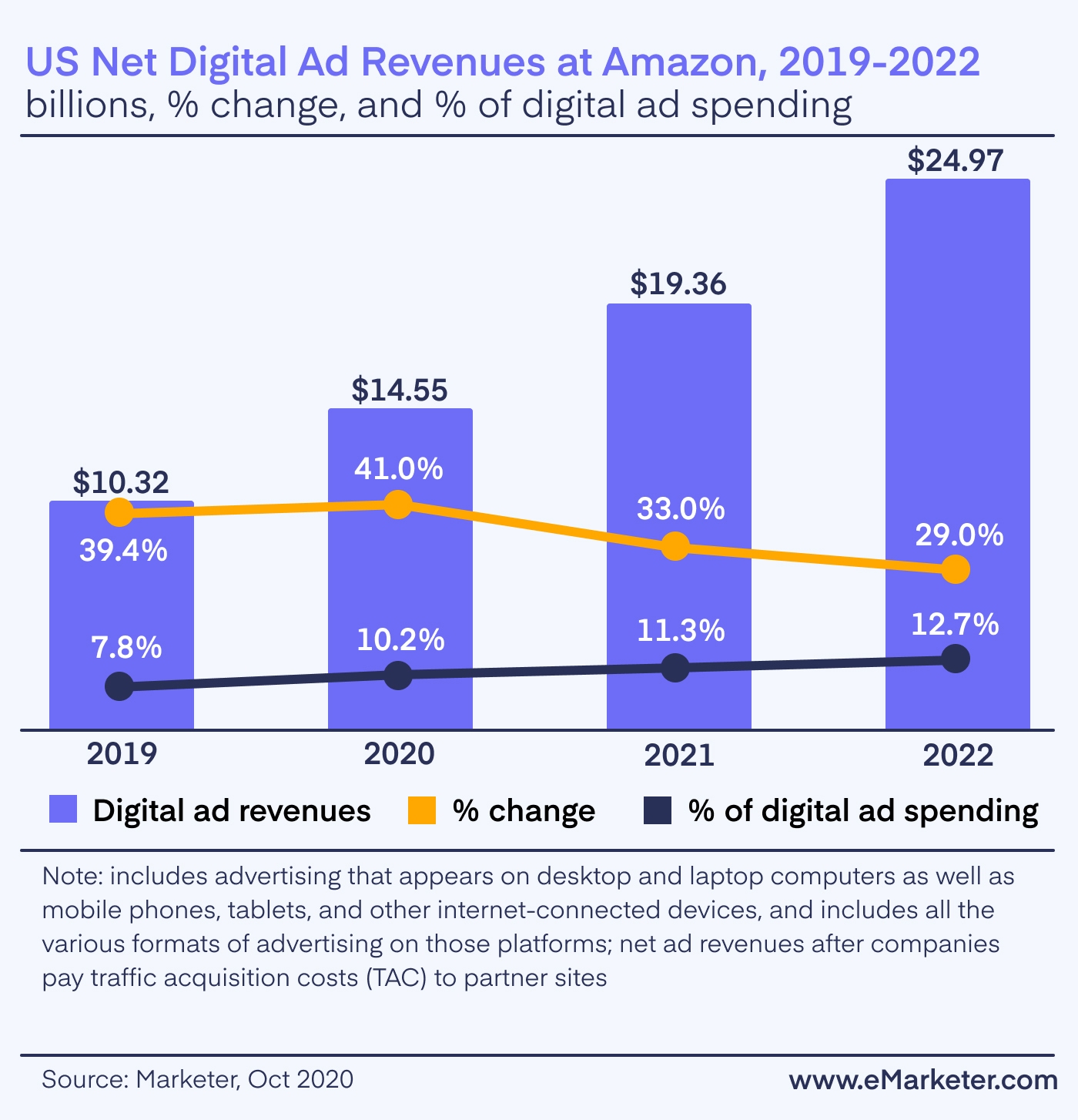 US Net Digital Ad Revenues at Amazon (2019-2022)