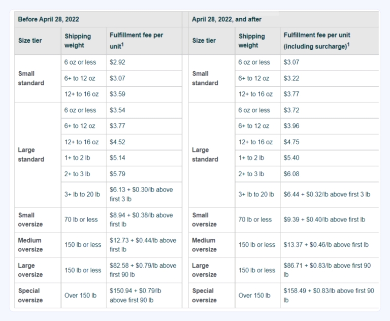 US Amazon Fee Changes for FBA Sellers in 2022 Amazon PPC Management