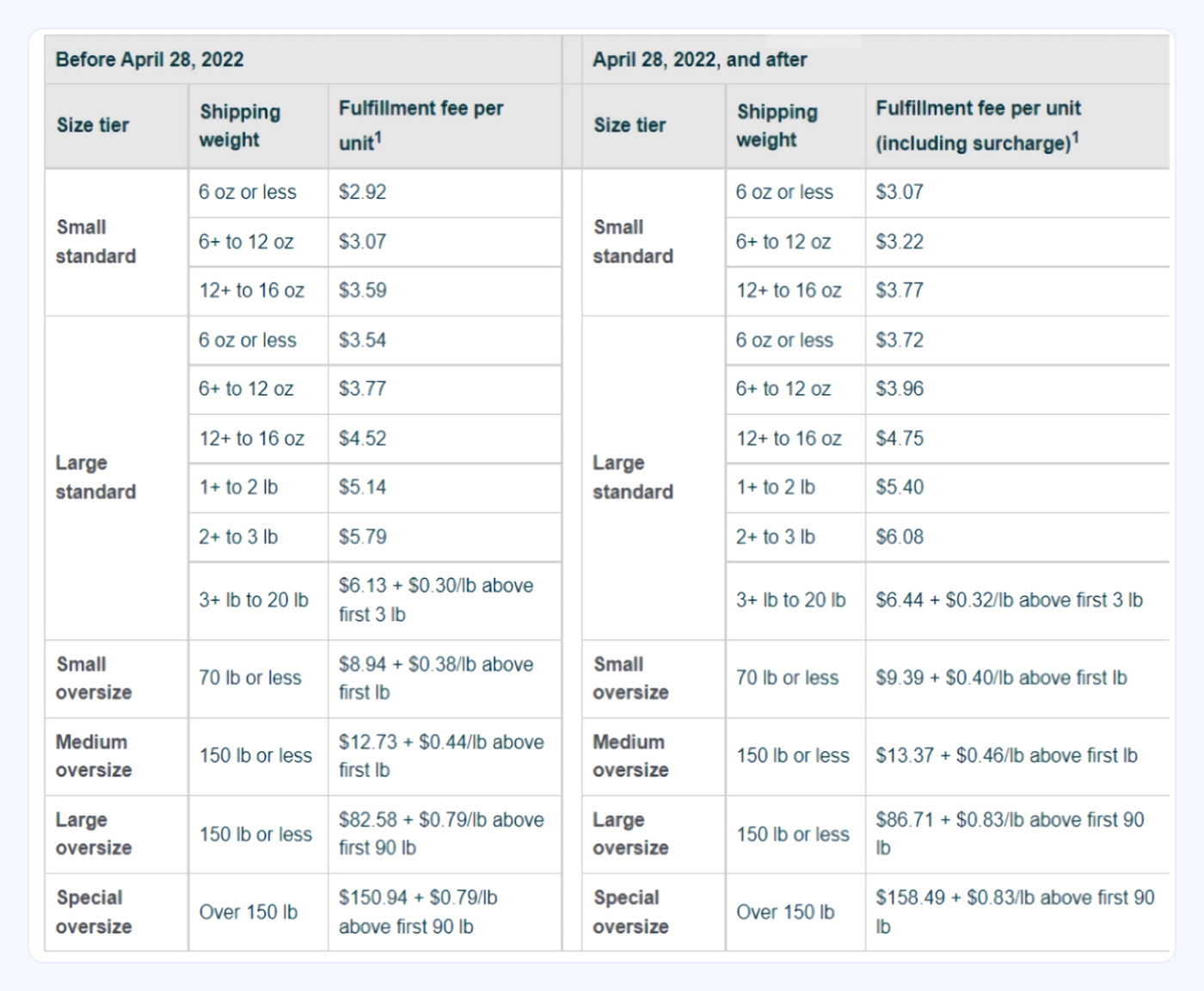 FBA Fulfillment Fees