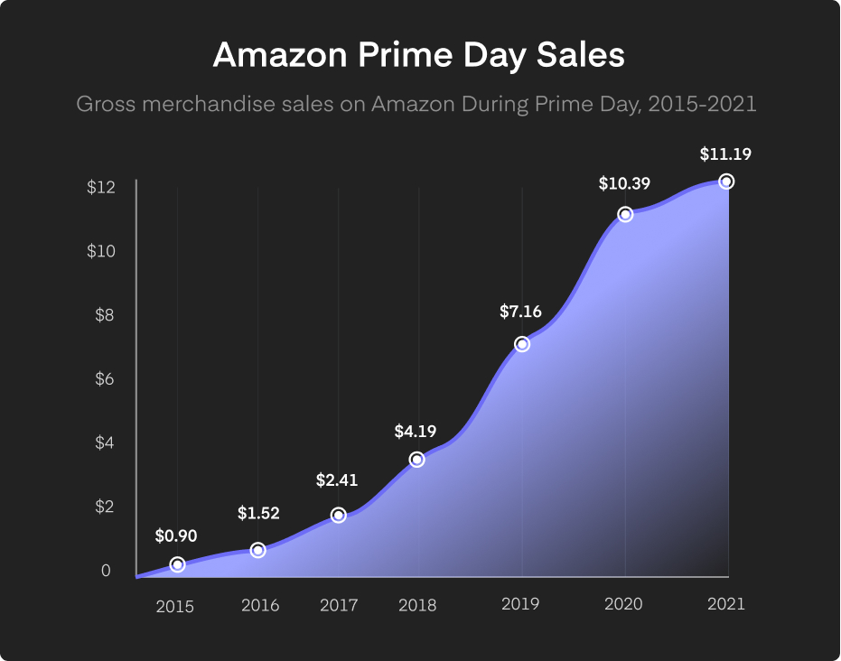 Prime Day 2022 - What to Expect and How to Prepare for It