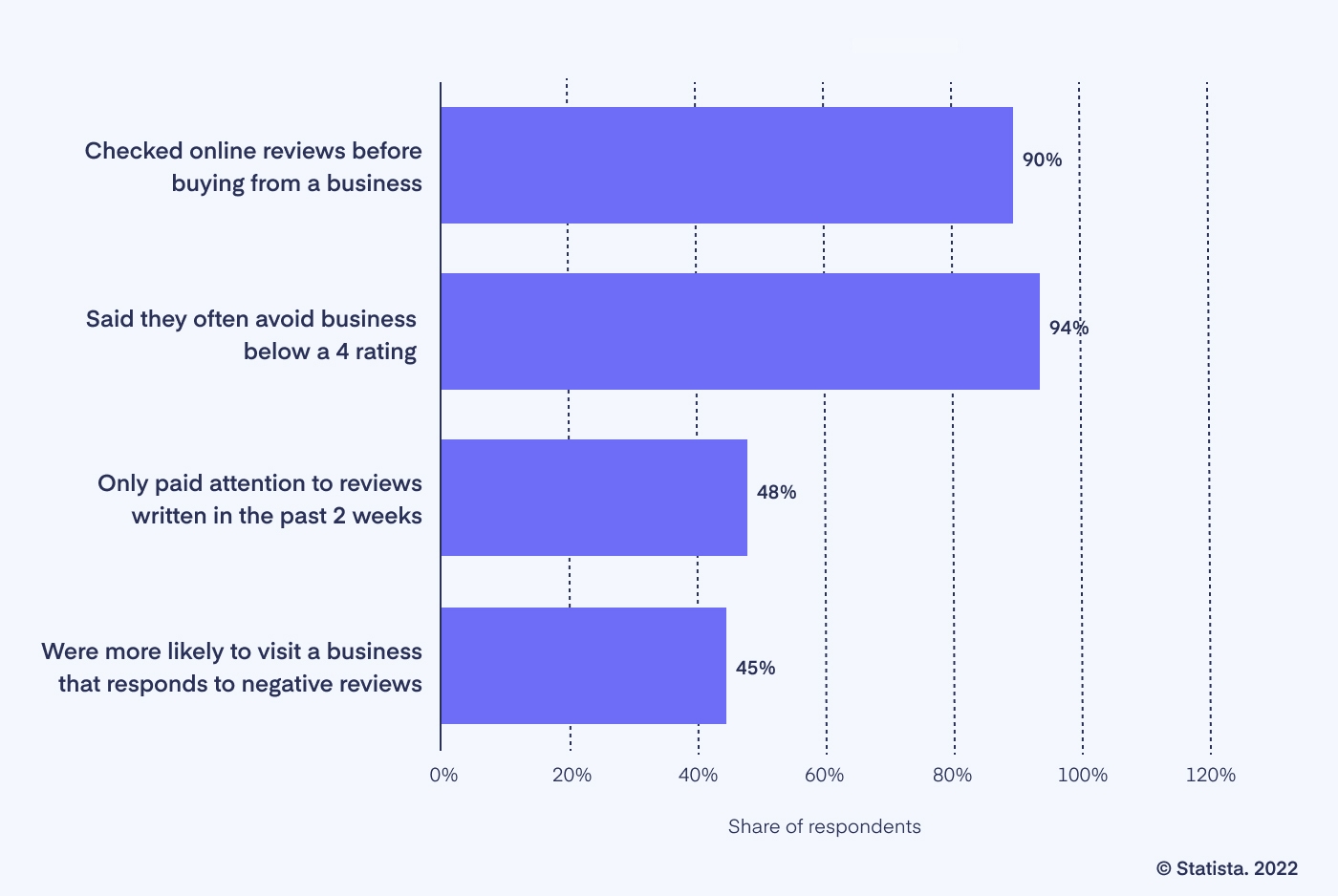 Statista: Nine in Ten UK Consumers Check Online Reviews Before Purchase
