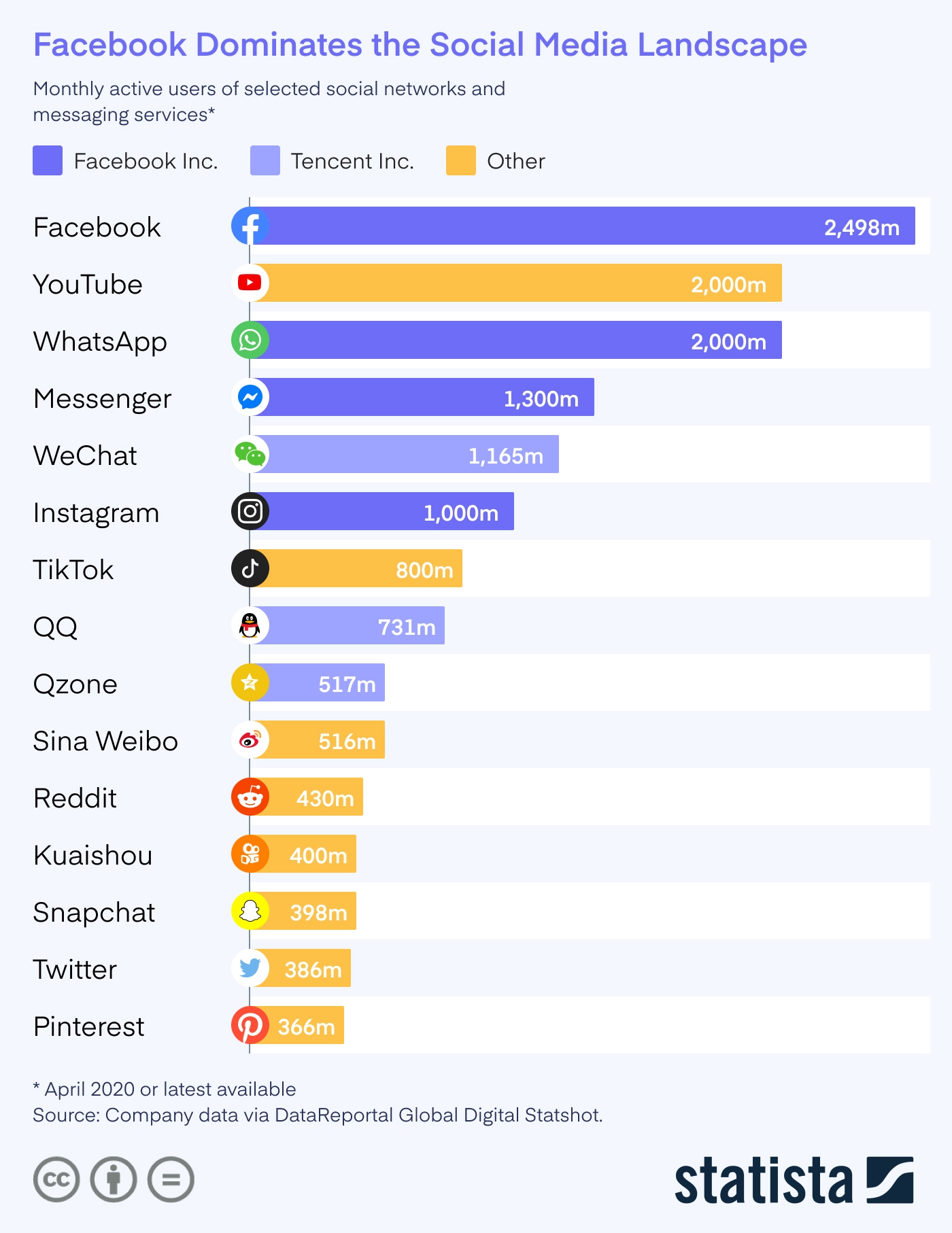 Facebook Domination in Social Media Landscape