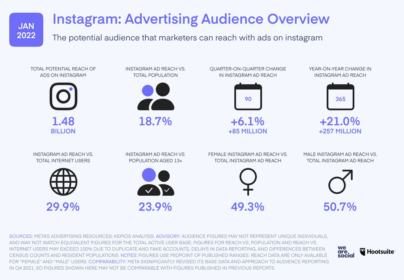 Instagram: Advertising Audience Overview