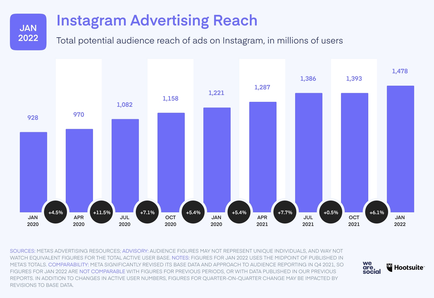 Instagram Advertising Reach