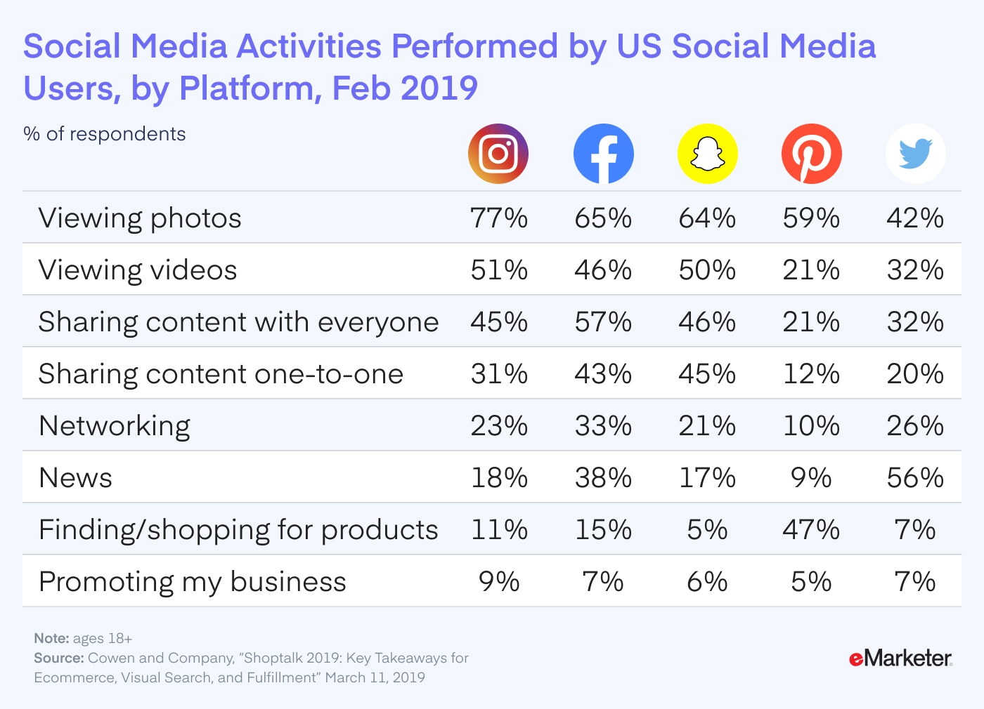 Social Media Activities Performed by US Social Media Users