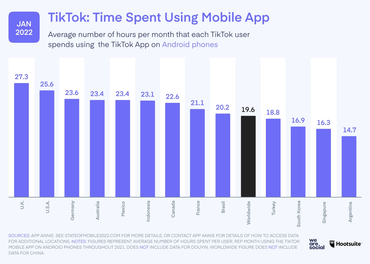 Time Spend Using TikTok App