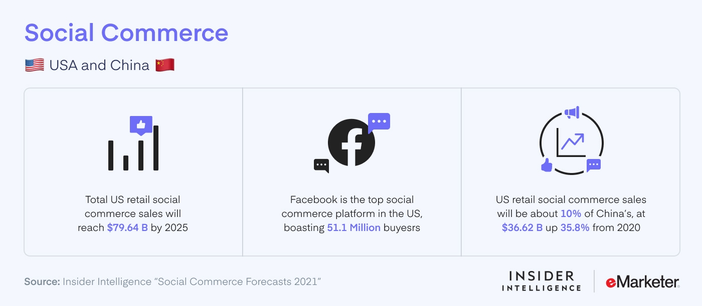 Social Commerce: USA and China