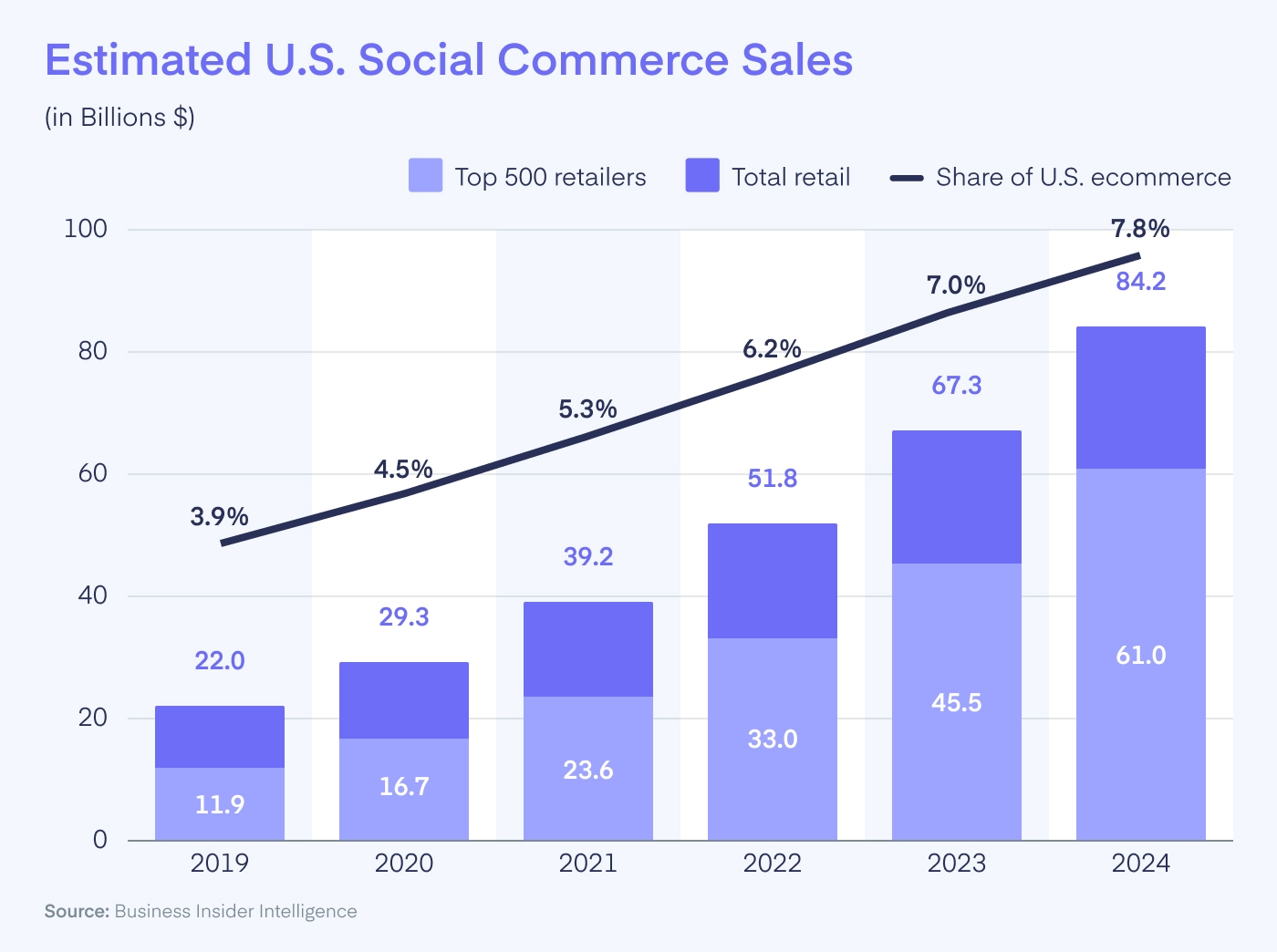 Estimated US Social Commerce Sales