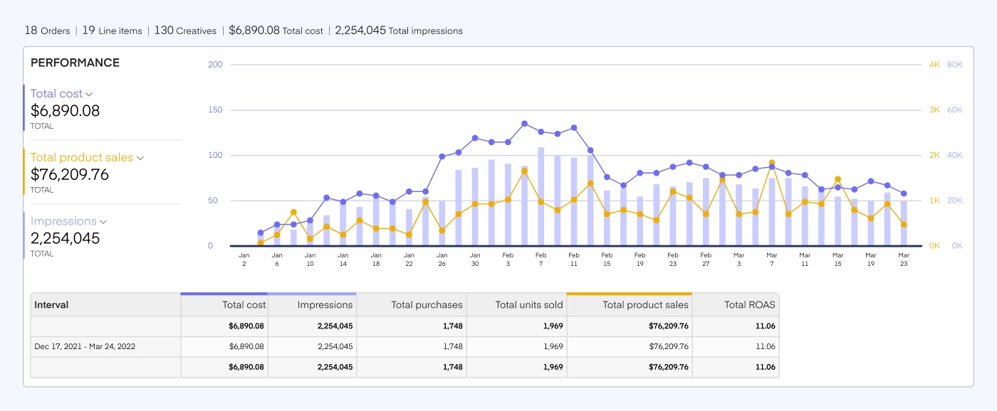 Total Cost $6,890.90 | Total Product Sales $76,209.76 | Impressions - 2,245,045