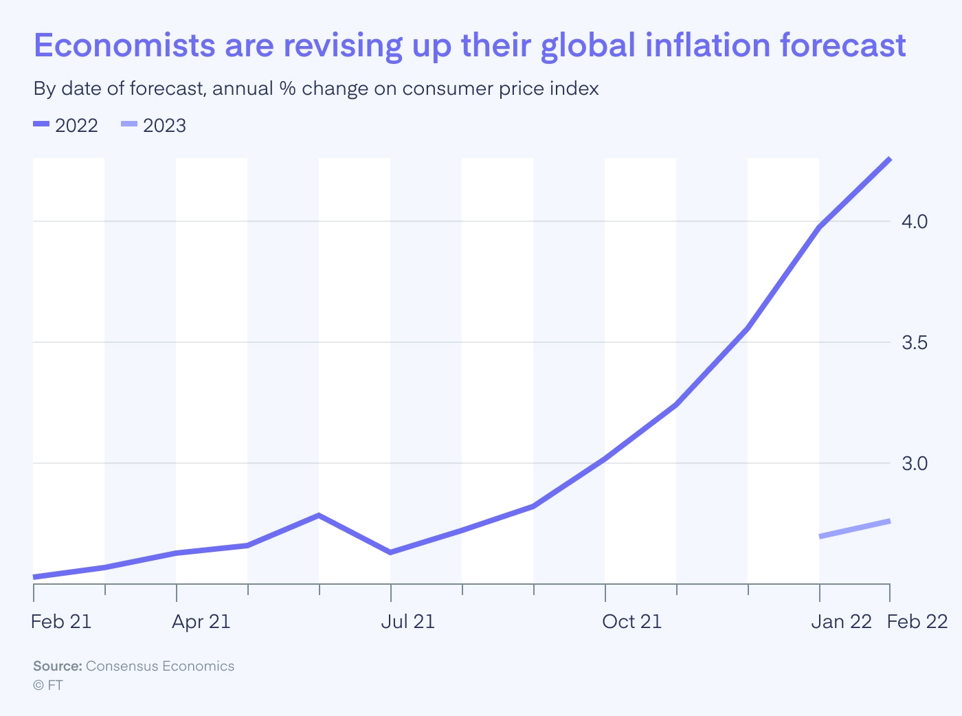 Global Inflation Forecast 2022-2023