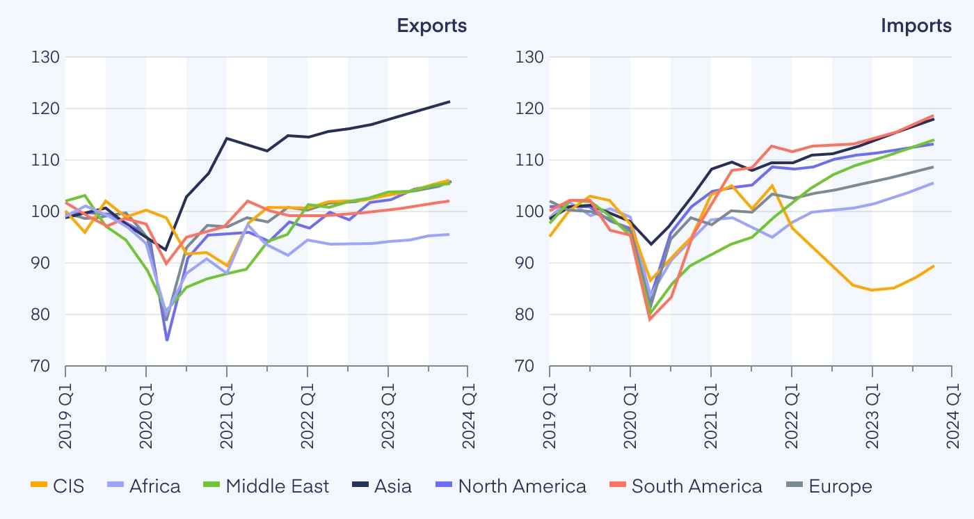 Merchandise Exports And Imports by Region, 2019 Q1 - 2023 Q4