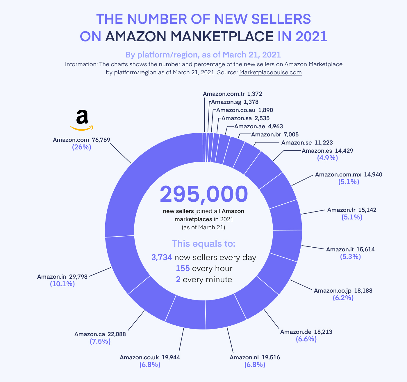 The Number of New Sellers on Amazon Marketplace in 2021