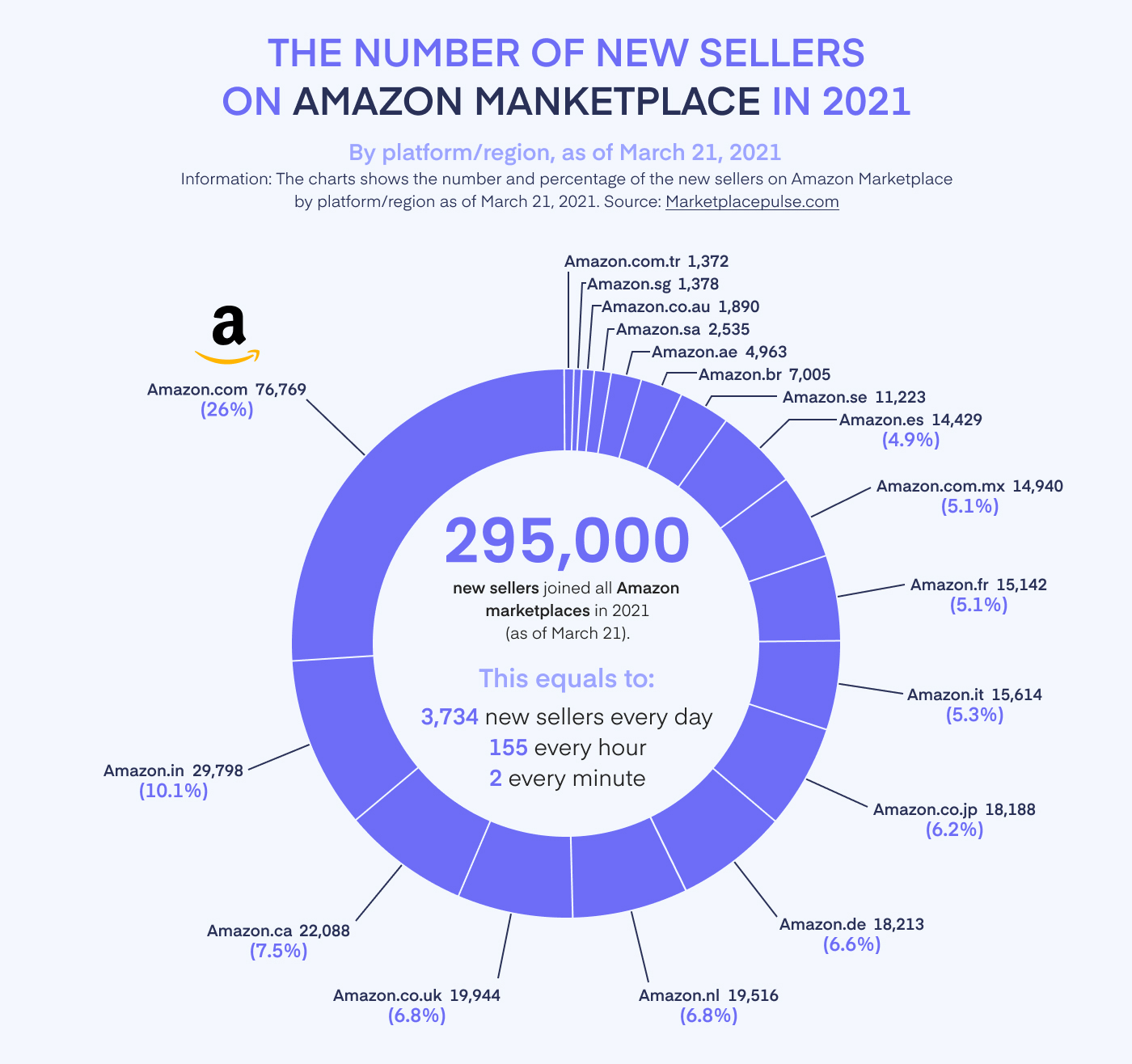 Sellers -  Canada