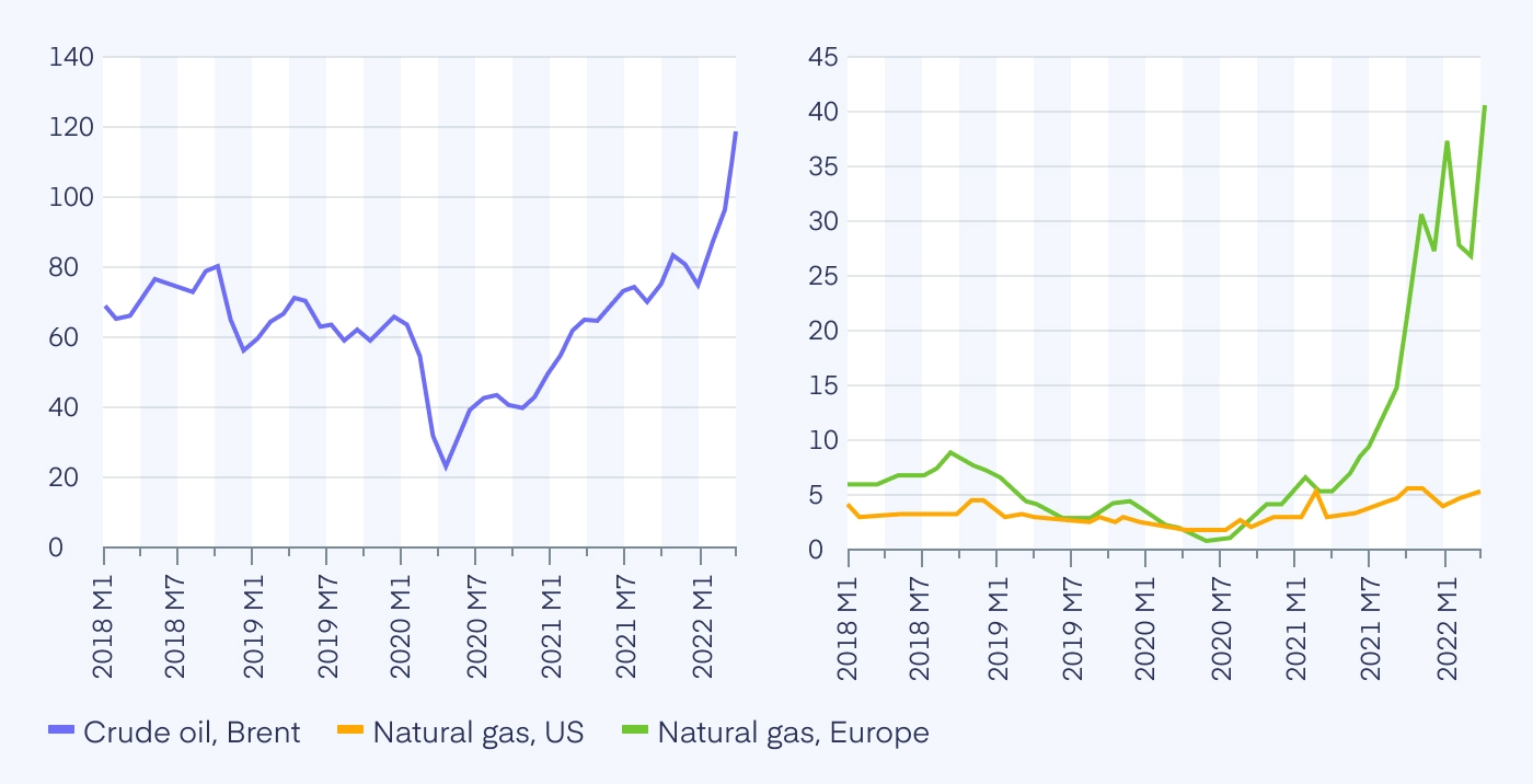 Monthly Average Prices For Crude Oil And Natural Gas, January 2018 – March 2022