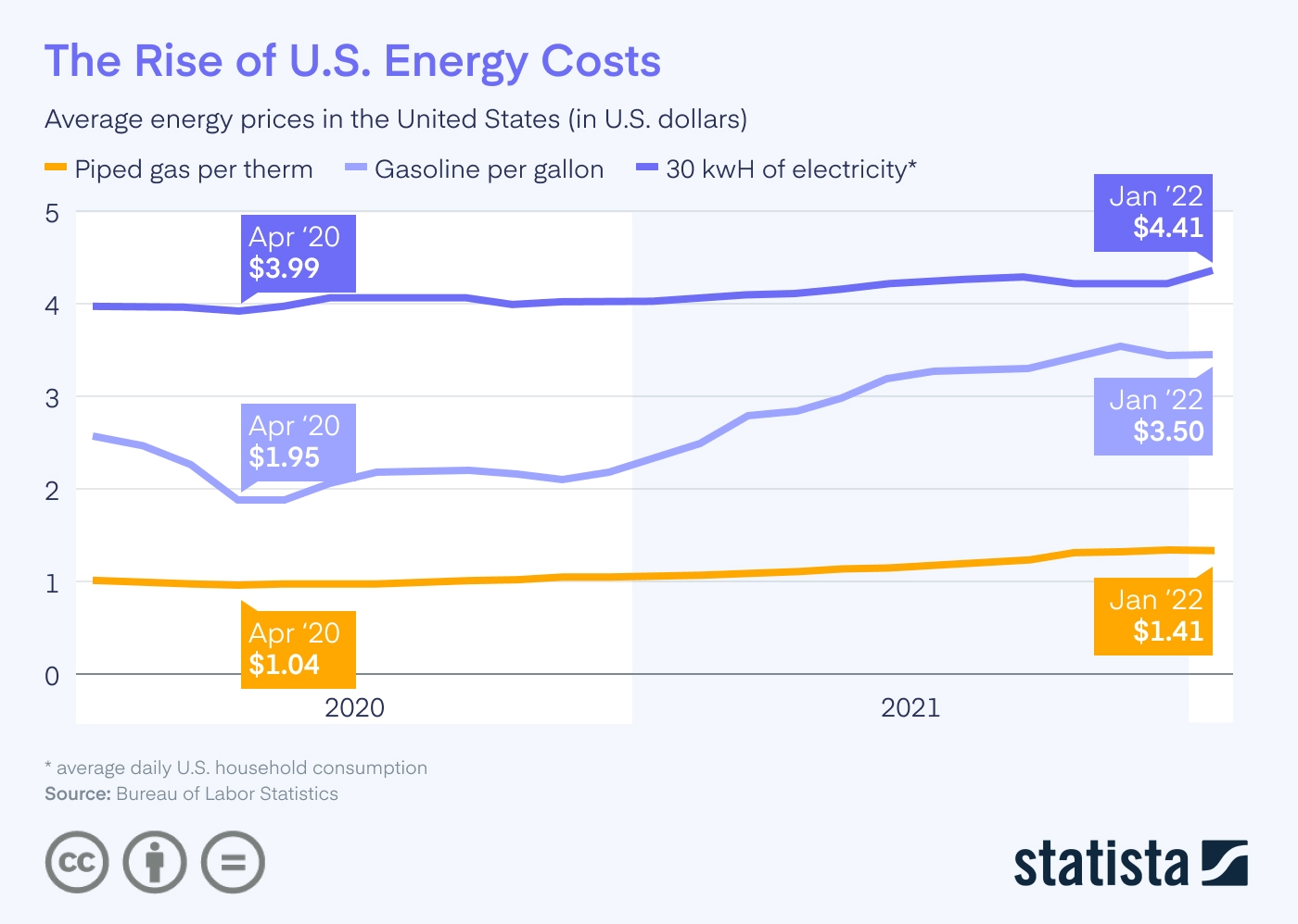 The Rise of U.S. Energy Costs