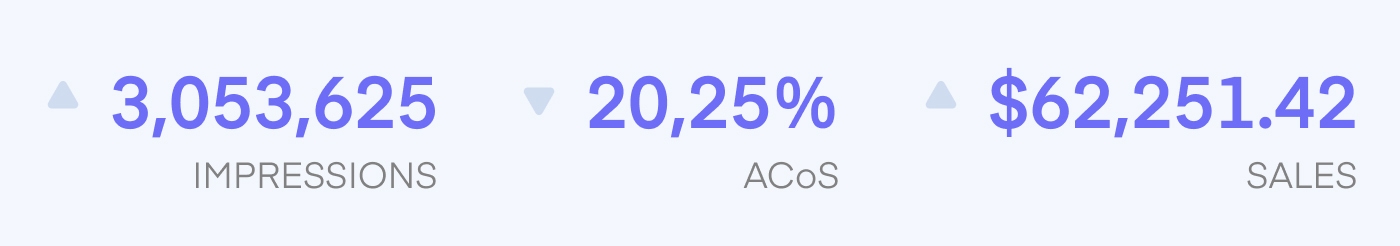 Project Impressions vs. ACoS vs. Sales