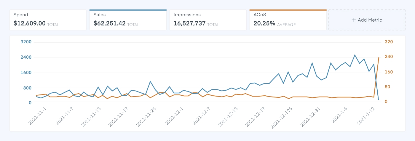 Sales vs. ACoS Chart